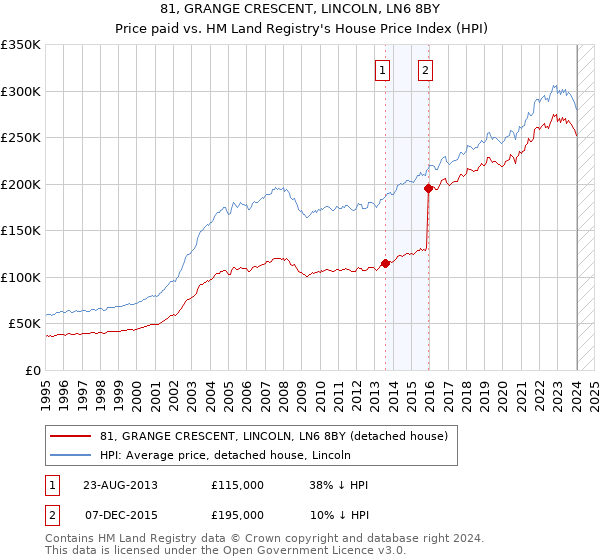 81, GRANGE CRESCENT, LINCOLN, LN6 8BY: Price paid vs HM Land Registry's House Price Index