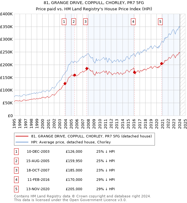 81, GRANGE DRIVE, COPPULL, CHORLEY, PR7 5FG: Price paid vs HM Land Registry's House Price Index