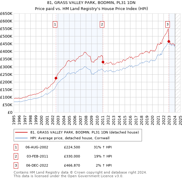 81, GRASS VALLEY PARK, BODMIN, PL31 1DN: Price paid vs HM Land Registry's House Price Index