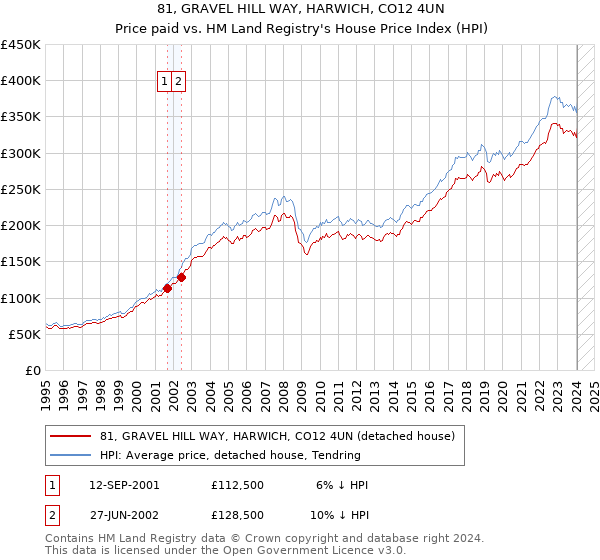 81, GRAVEL HILL WAY, HARWICH, CO12 4UN: Price paid vs HM Land Registry's House Price Index