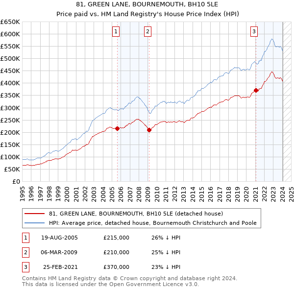 81, GREEN LANE, BOURNEMOUTH, BH10 5LE: Price paid vs HM Land Registry's House Price Index
