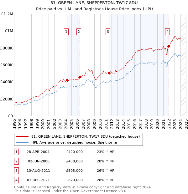 81, GREEN LANE, SHEPPERTON, TW17 8DU: Price paid vs HM Land Registry's House Price Index