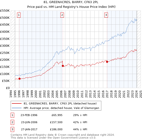 81, GREENACRES, BARRY, CF63 2PL: Price paid vs HM Land Registry's House Price Index