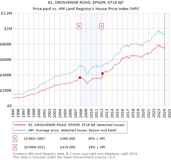 81, GROSVENOR ROAD, EPSOM, KT18 6JF: Price paid vs HM Land Registry's House Price Index