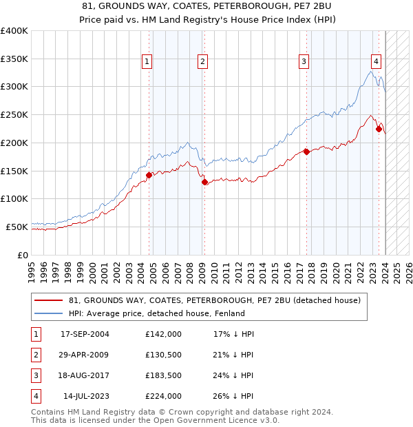 81, GROUNDS WAY, COATES, PETERBOROUGH, PE7 2BU: Price paid vs HM Land Registry's House Price Index