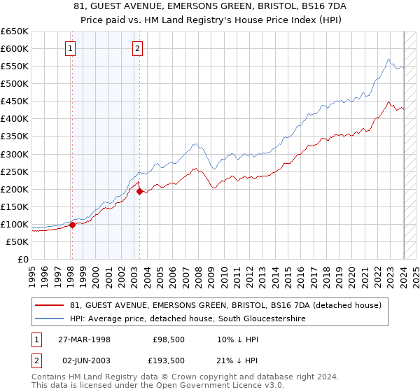 81, GUEST AVENUE, EMERSONS GREEN, BRISTOL, BS16 7DA: Price paid vs HM Land Registry's House Price Index