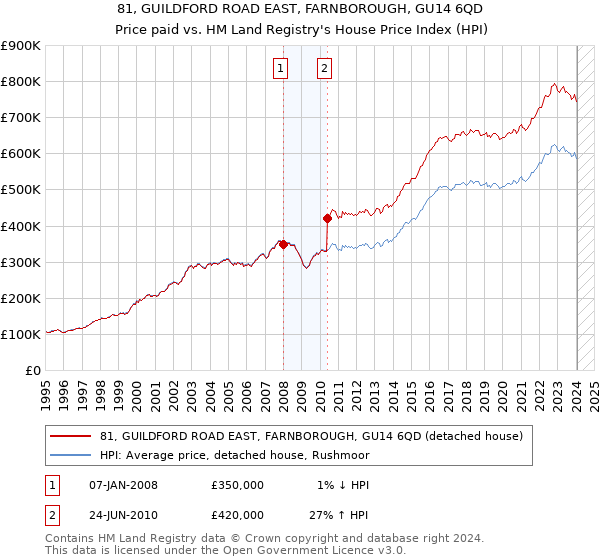 81, GUILDFORD ROAD EAST, FARNBOROUGH, GU14 6QD: Price paid vs HM Land Registry's House Price Index