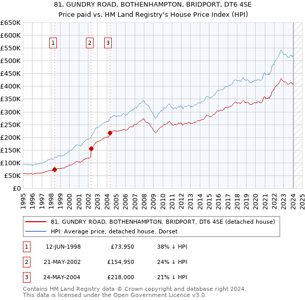 81, GUNDRY ROAD, BOTHENHAMPTON, BRIDPORT, DT6 4SE: Price paid vs HM Land Registry's House Price Index