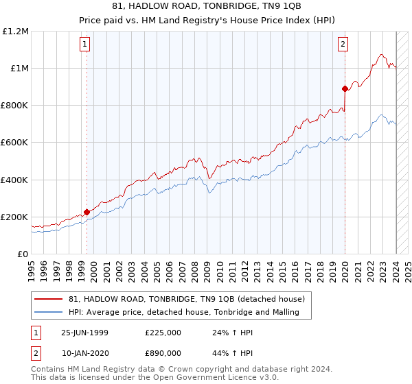 81, HADLOW ROAD, TONBRIDGE, TN9 1QB: Price paid vs HM Land Registry's House Price Index
