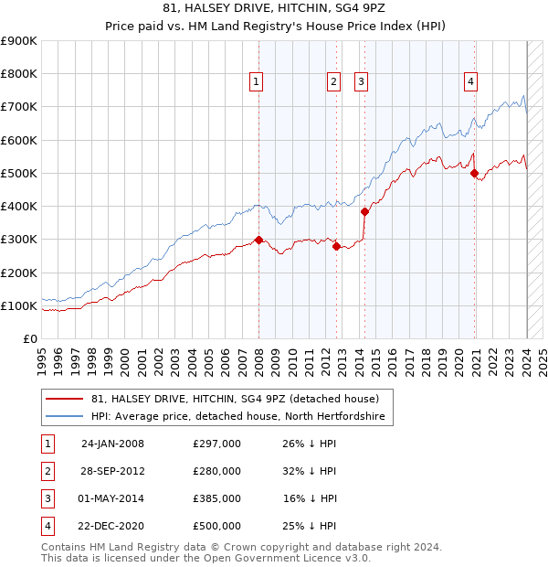 81, HALSEY DRIVE, HITCHIN, SG4 9PZ: Price paid vs HM Land Registry's House Price Index