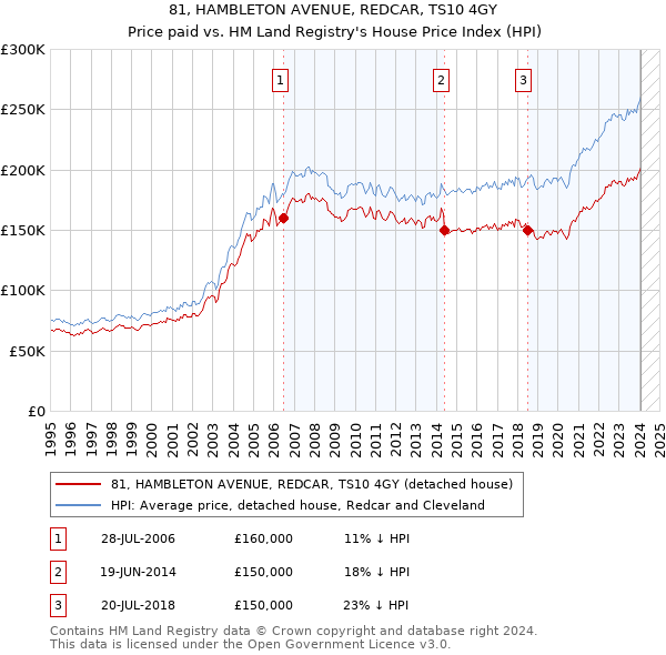 81, HAMBLETON AVENUE, REDCAR, TS10 4GY: Price paid vs HM Land Registry's House Price Index