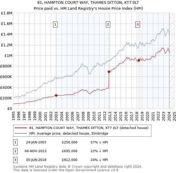 81, HAMPTON COURT WAY, THAMES DITTON, KT7 0LT: Price paid vs HM Land Registry's House Price Index