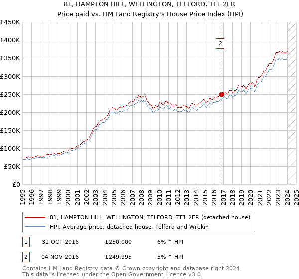 81, HAMPTON HILL, WELLINGTON, TELFORD, TF1 2ER: Price paid vs HM Land Registry's House Price Index