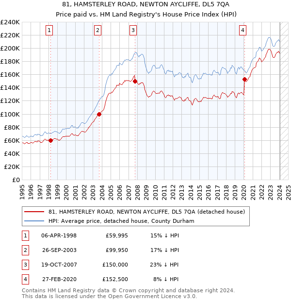 81, HAMSTERLEY ROAD, NEWTON AYCLIFFE, DL5 7QA: Price paid vs HM Land Registry's House Price Index