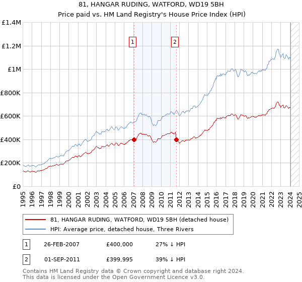 81, HANGAR RUDING, WATFORD, WD19 5BH: Price paid vs HM Land Registry's House Price Index