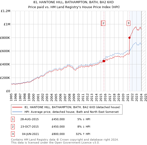 81, HANTONE HILL, BATHAMPTON, BATH, BA2 6XD: Price paid vs HM Land Registry's House Price Index