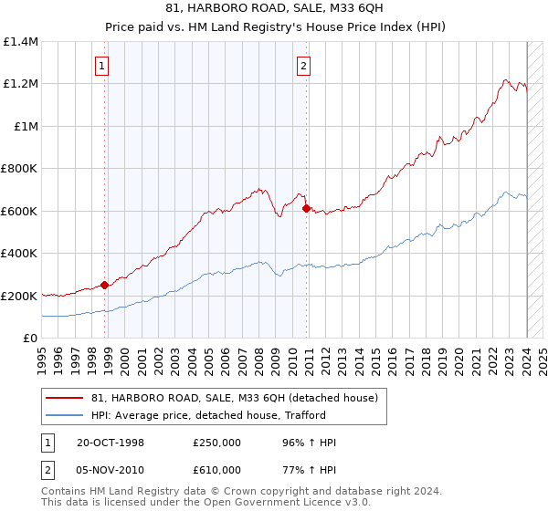 81, HARBORO ROAD, SALE, M33 6QH: Price paid vs HM Land Registry's House Price Index