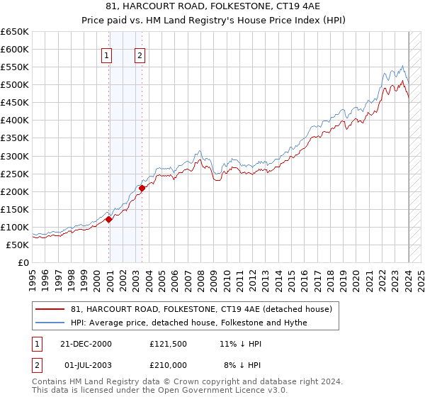 81, HARCOURT ROAD, FOLKESTONE, CT19 4AE: Price paid vs HM Land Registry's House Price Index
