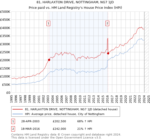 81, HARLAXTON DRIVE, NOTTINGHAM, NG7 1JD: Price paid vs HM Land Registry's House Price Index