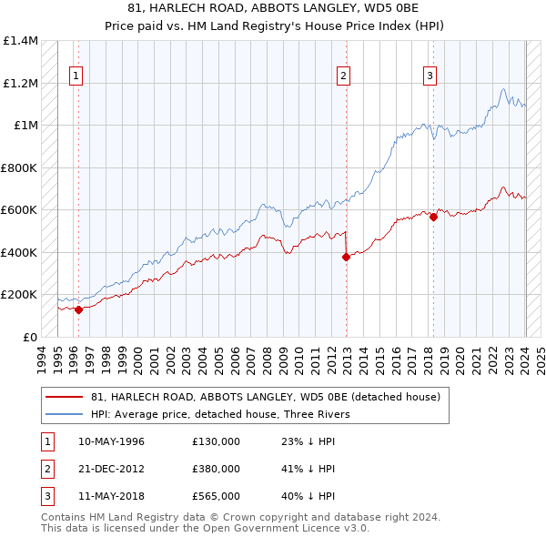 81, HARLECH ROAD, ABBOTS LANGLEY, WD5 0BE: Price paid vs HM Land Registry's House Price Index