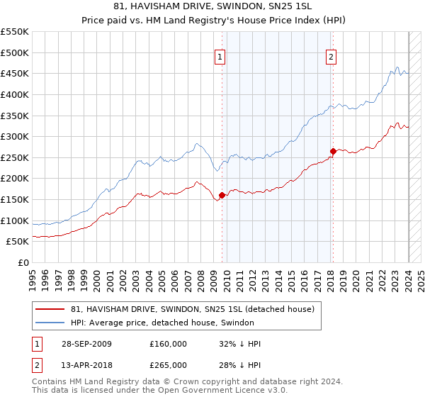 81, HAVISHAM DRIVE, SWINDON, SN25 1SL: Price paid vs HM Land Registry's House Price Index