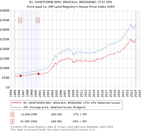 81, HAWTHORN WAY, BRACKLA, BRIDGEND, CF31 2PG: Price paid vs HM Land Registry's House Price Index