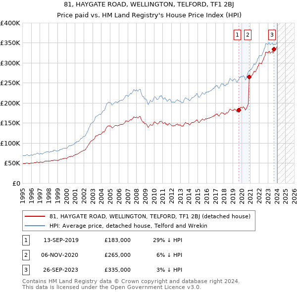 81, HAYGATE ROAD, WELLINGTON, TELFORD, TF1 2BJ: Price paid vs HM Land Registry's House Price Index