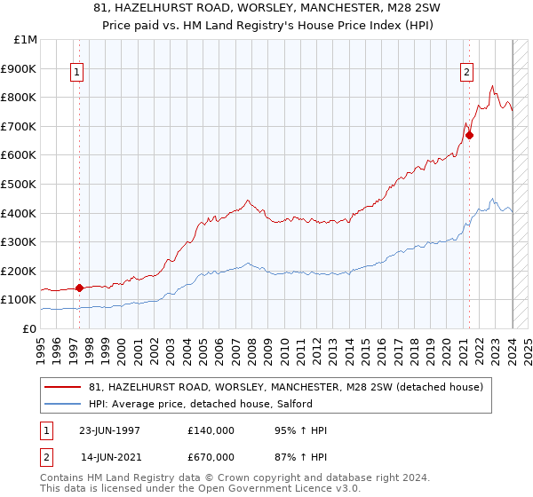 81, HAZELHURST ROAD, WORSLEY, MANCHESTER, M28 2SW: Price paid vs HM Land Registry's House Price Index