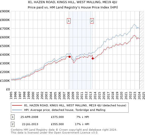 81, HAZEN ROAD, KINGS HILL, WEST MALLING, ME19 4JU: Price paid vs HM Land Registry's House Price Index