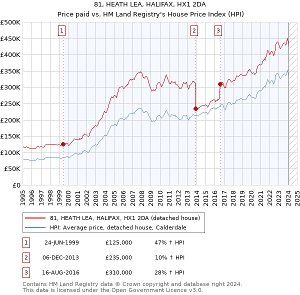 81, HEATH LEA, HALIFAX, HX1 2DA: Price paid vs HM Land Registry's House Price Index