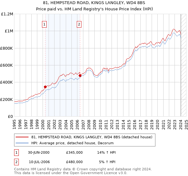 81, HEMPSTEAD ROAD, KINGS LANGLEY, WD4 8BS: Price paid vs HM Land Registry's House Price Index