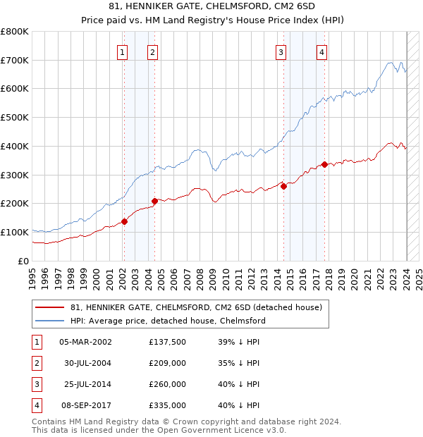 81, HENNIKER GATE, CHELMSFORD, CM2 6SD: Price paid vs HM Land Registry's House Price Index