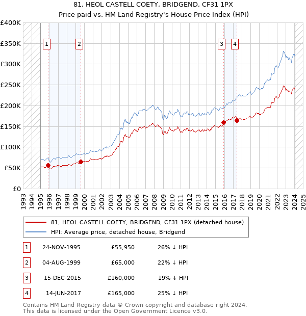 81, HEOL CASTELL COETY, BRIDGEND, CF31 1PX: Price paid vs HM Land Registry's House Price Index