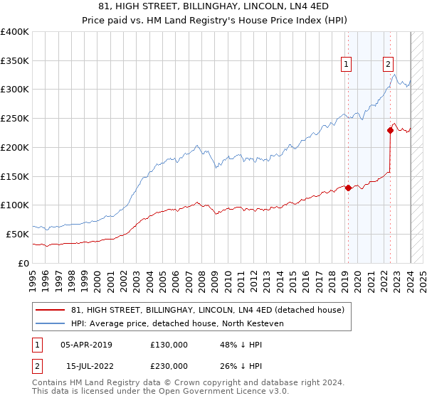 81, HIGH STREET, BILLINGHAY, LINCOLN, LN4 4ED: Price paid vs HM Land Registry's House Price Index