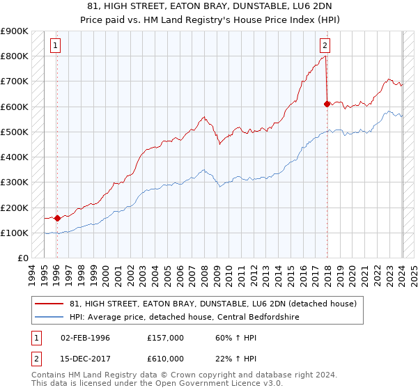 81, HIGH STREET, EATON BRAY, DUNSTABLE, LU6 2DN: Price paid vs HM Land Registry's House Price Index