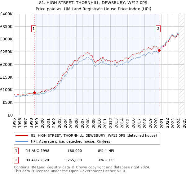 81, HIGH STREET, THORNHILL, DEWSBURY, WF12 0PS: Price paid vs HM Land Registry's House Price Index