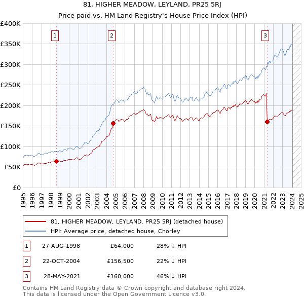 81, HIGHER MEADOW, LEYLAND, PR25 5RJ: Price paid vs HM Land Registry's House Price Index