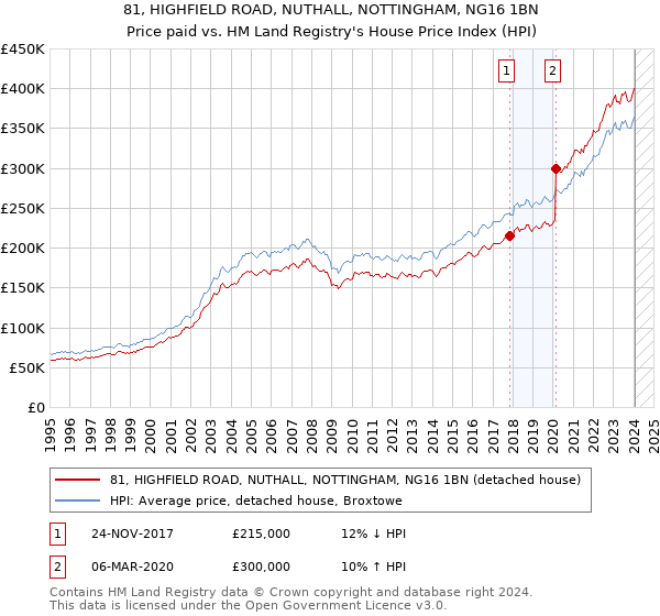 81, HIGHFIELD ROAD, NUTHALL, NOTTINGHAM, NG16 1BN: Price paid vs HM Land Registry's House Price Index