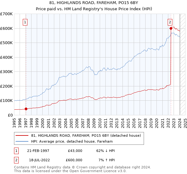 81, HIGHLANDS ROAD, FAREHAM, PO15 6BY: Price paid vs HM Land Registry's House Price Index