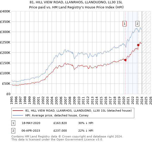 81, HILL VIEW ROAD, LLANRHOS, LLANDUDNO, LL30 1SL: Price paid vs HM Land Registry's House Price Index
