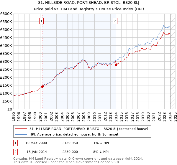 81, HILLSIDE ROAD, PORTISHEAD, BRISTOL, BS20 8LJ: Price paid vs HM Land Registry's House Price Index