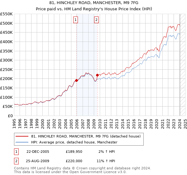 81, HINCHLEY ROAD, MANCHESTER, M9 7FG: Price paid vs HM Land Registry's House Price Index