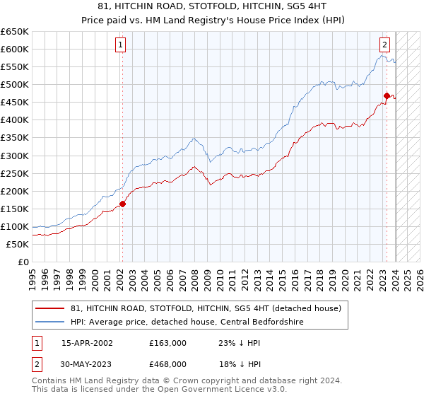 81, HITCHIN ROAD, STOTFOLD, HITCHIN, SG5 4HT: Price paid vs HM Land Registry's House Price Index