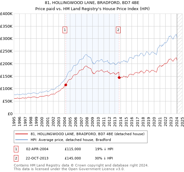 81, HOLLINGWOOD LANE, BRADFORD, BD7 4BE: Price paid vs HM Land Registry's House Price Index