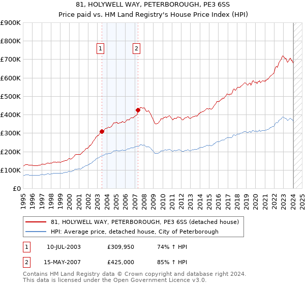 81, HOLYWELL WAY, PETERBOROUGH, PE3 6SS: Price paid vs HM Land Registry's House Price Index
