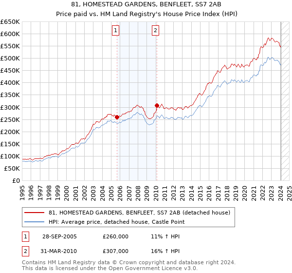 81, HOMESTEAD GARDENS, BENFLEET, SS7 2AB: Price paid vs HM Land Registry's House Price Index