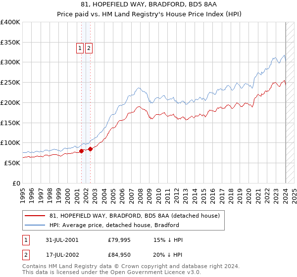81, HOPEFIELD WAY, BRADFORD, BD5 8AA: Price paid vs HM Land Registry's House Price Index