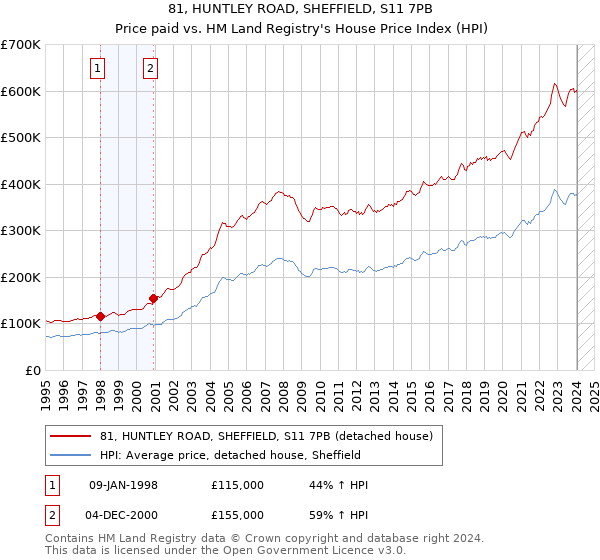 81, HUNTLEY ROAD, SHEFFIELD, S11 7PB: Price paid vs HM Land Registry's House Price Index