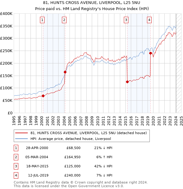 81, HUNTS CROSS AVENUE, LIVERPOOL, L25 5NU: Price paid vs HM Land Registry's House Price Index
