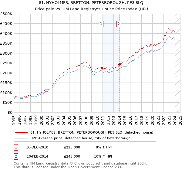 81, HYHOLMES, BRETTON, PETERBOROUGH, PE3 8LQ: Price paid vs HM Land Registry's House Price Index